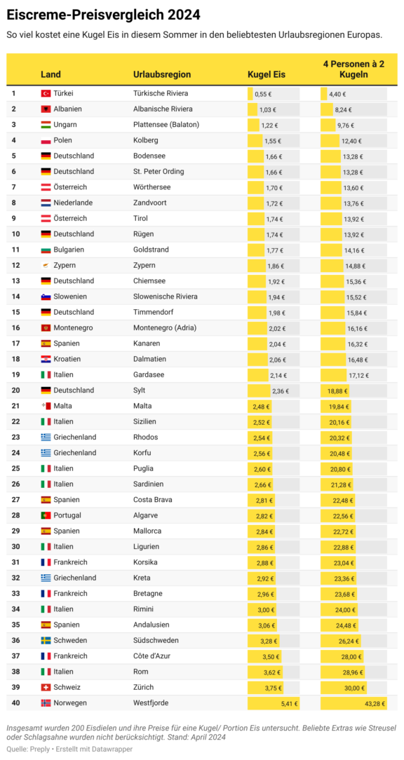 Icecream Credit Preply