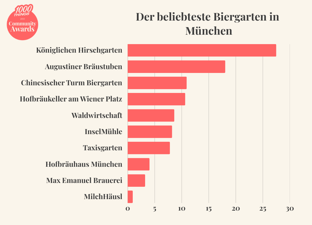 Community Awards 2025_Zwischenstand Biergarten München Grafik